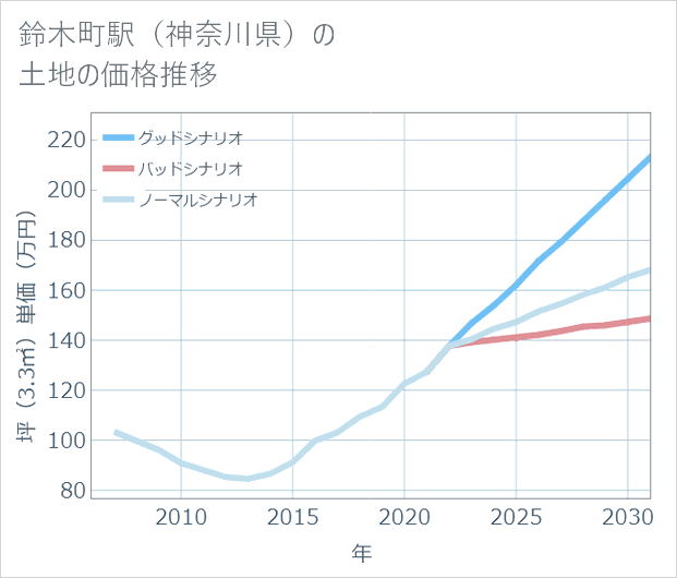 鈴木町駅(神奈川県)の土地価格推移