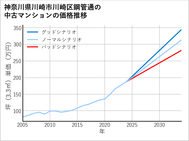 神奈川県川崎市川崎区鋼管通の中古マンション価格推移