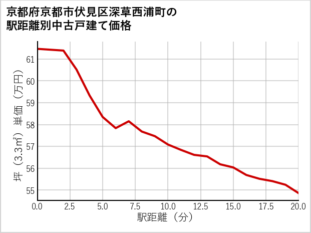 京都府京都市伏見区深草西浦町の徒歩距離別の中古戸建て坪単価