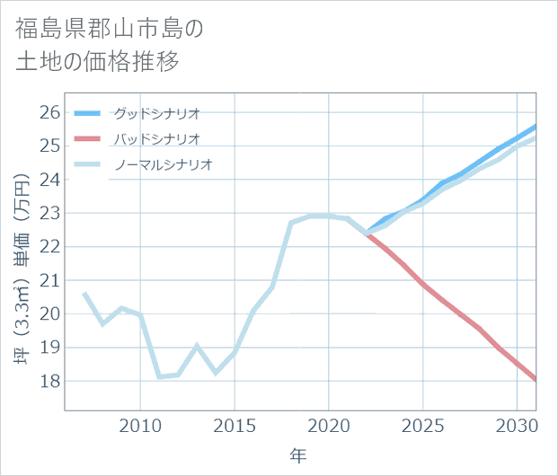 福島県郡山市島の土地価格推移