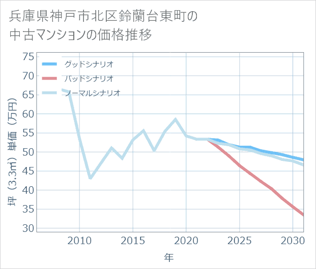 兵庫県神戸市北区鈴蘭台東町の中古マンション価格推移