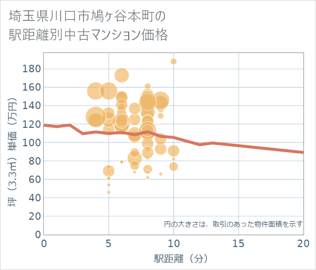 埼玉県川口市鳩ケ谷本町の徒歩距離別の中古マンション坪単価