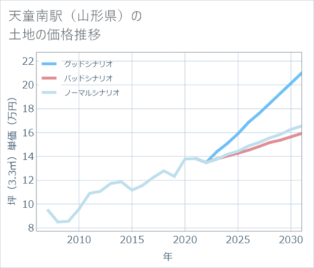 天童南駅（山形県）の土地価格推移