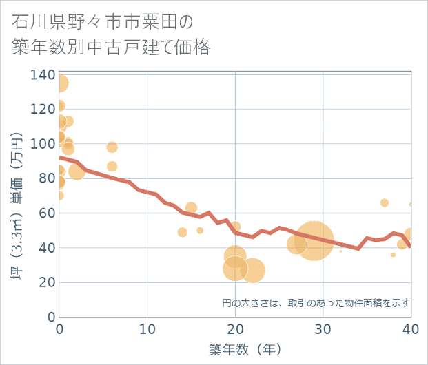 石川県野々市市粟田の築年数別の中古戸建て坪単価