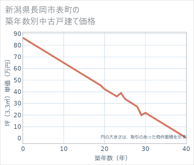 新潟県長岡市表町の築年数別の中古戸建て坪単価