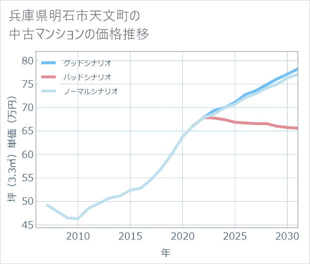 兵庫県明石市天文町の中古マンション価格推移