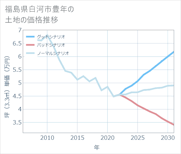 福島県白河市豊年の土地価格推移