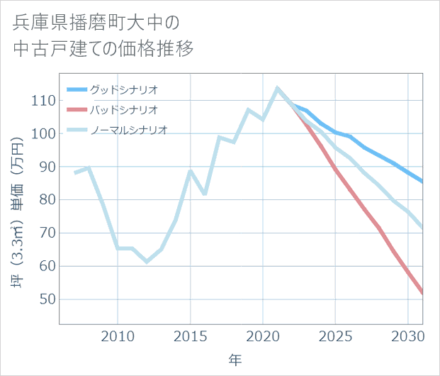 兵庫県播磨町大中の中古戸建て価格推移