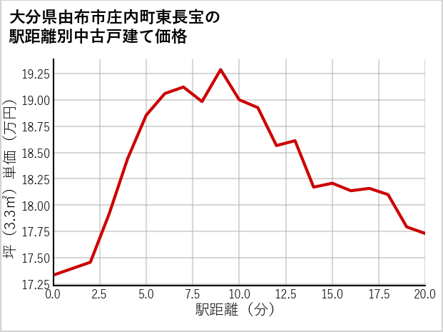 大分県由布市庄内町東長宝の徒歩距離別の中古戸建て坪単価