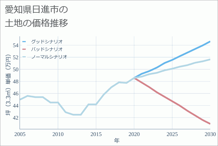 愛知県日進市の土地価格推移