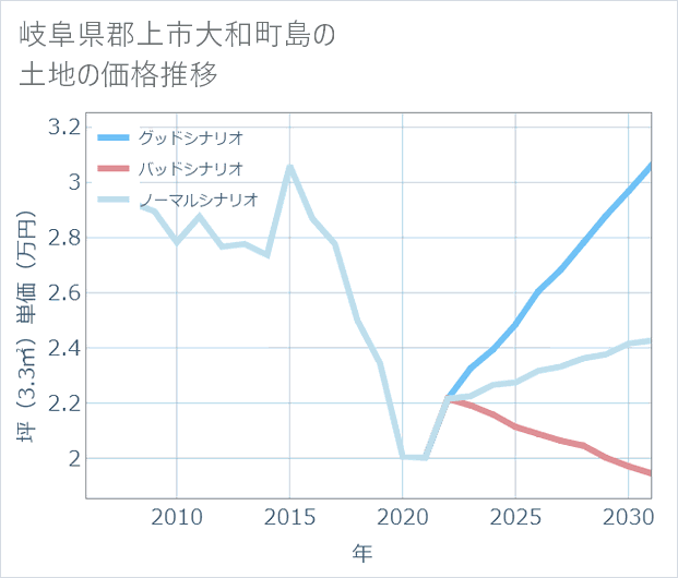岐阜県郡上市大和町島の土地価格推移