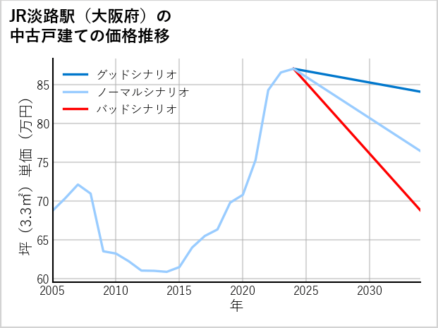JR淡路駅（大阪府）の中古戸建て価格推移