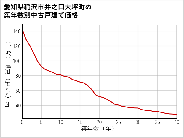 愛知県稲沢市井之口大坪町の築年数別の中古戸建て坪単価