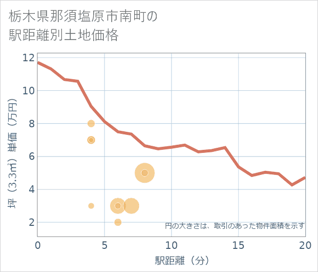 栃木県那須塩原市南町の徒歩距離別の土地坪単価