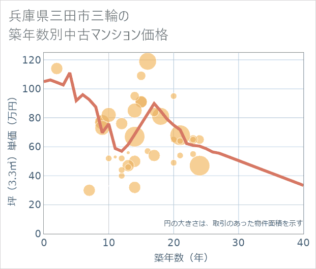 兵庫県三田市三輪の築年数別の中古マンション坪単価