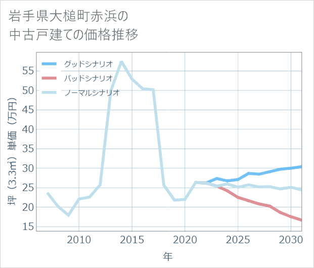 岩手県大槌町赤浜の中古戸建て価格推移