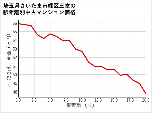 埼玉県さいたま市緑区三室の徒歩距離別の中古マンション坪単価