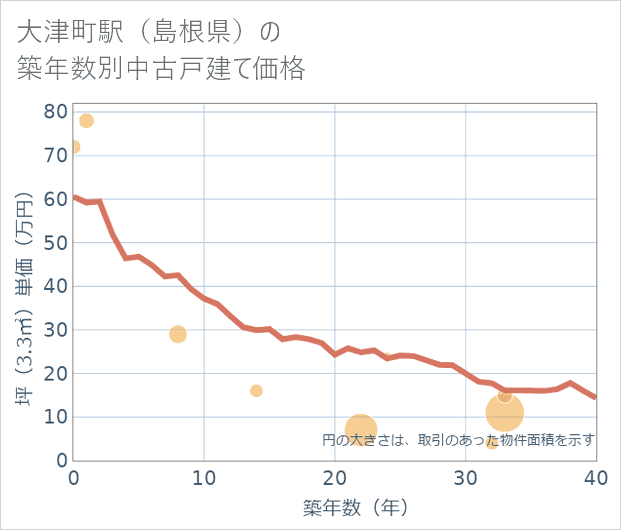 大津町駅(島根県)の築年数別の中古戸建て坪単価