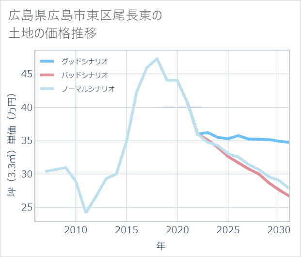 広島県広島市東区尾長東の土地価格推移