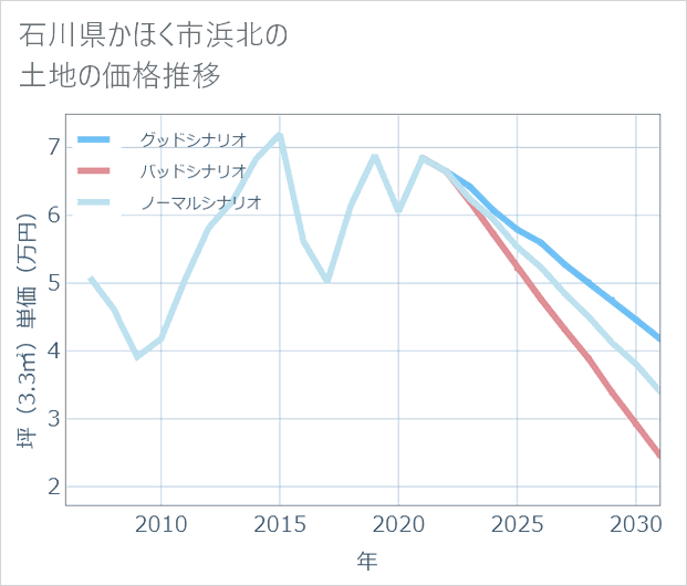 石川県かほく市浜北の土地価格推移
