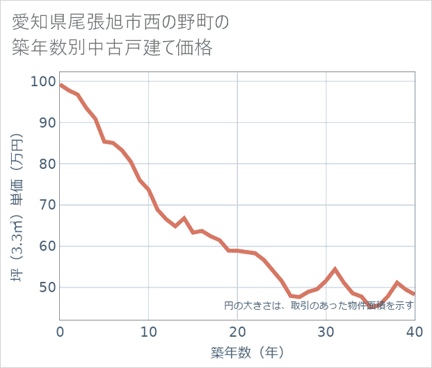 愛知県尾張旭市西の野町の築年数別の中古戸建て坪単価