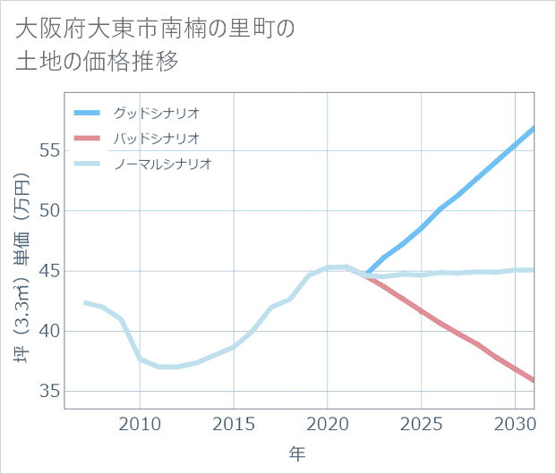 大阪府大東市南楠の里町の土地価格推移