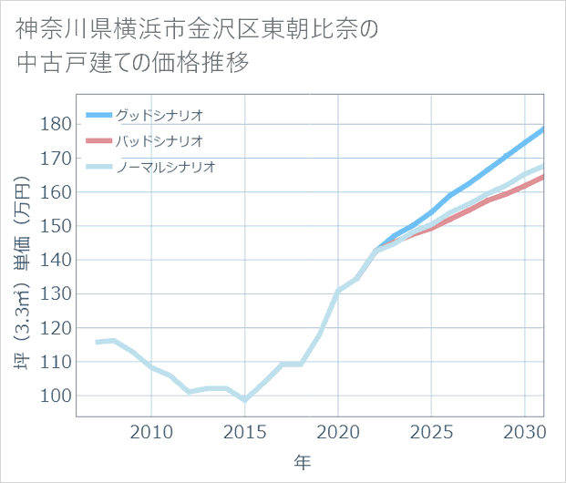 神奈川県横浜市金沢区東朝比奈の中古戸建て価格推移