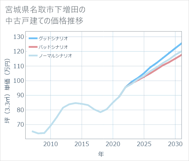 宮城県名取市下増田の中古戸建て価格推移