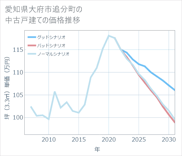 愛知県大府市追分町の中古戸建て価格推移