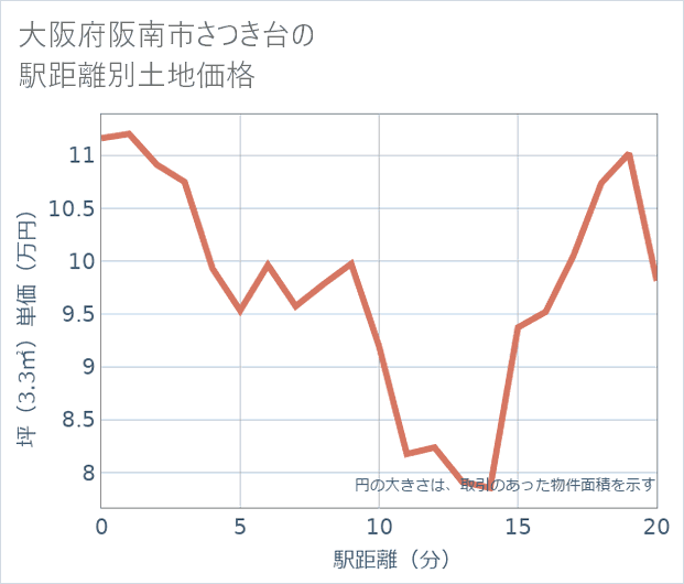 大阪府阪南市さつき台の徒歩距離別の土地坪単価