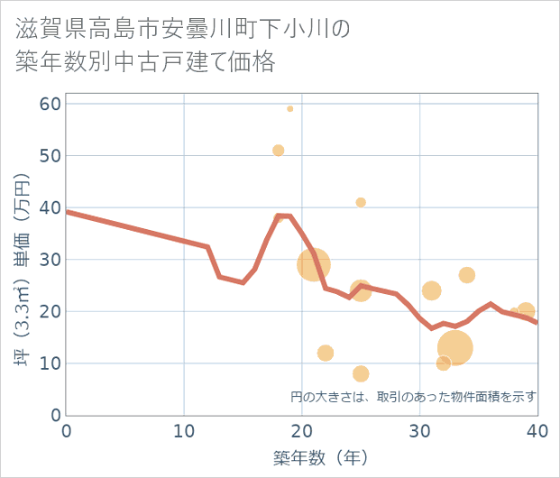 滋賀県高島市安曇川町下小川の築年数別の中古戸建て坪単価