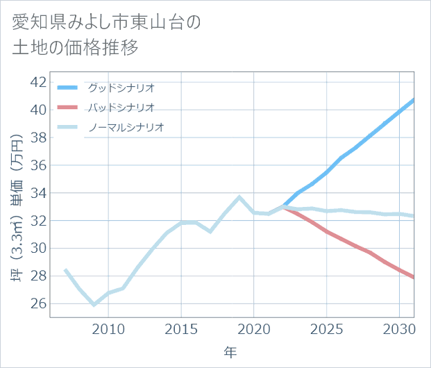 愛知県みよし市東山台の土地価格推移