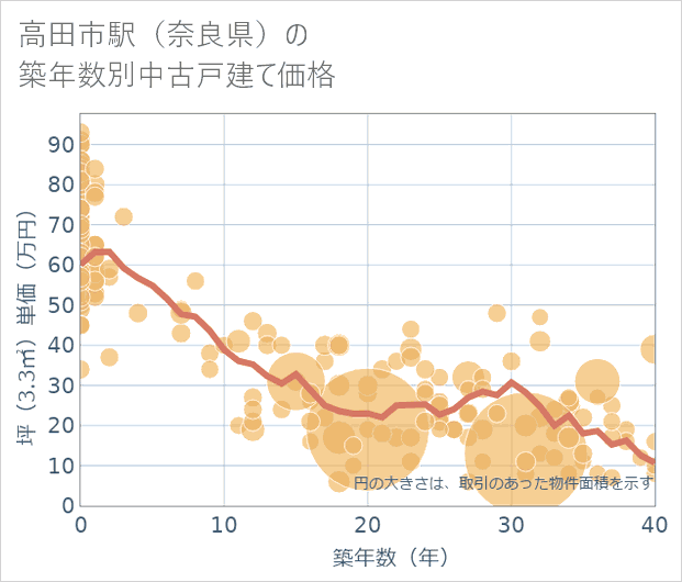 高田市駅(奈良県)の築年数別の中古戸建て坪単価
