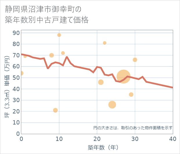 静岡県沼津市御幸町の築年数別の中古戸建て坪単価