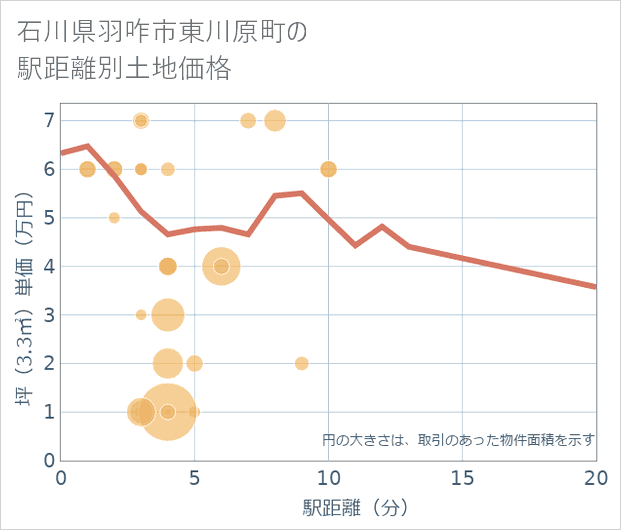 石川県羽咋市東川原町の徒歩距離別の土地坪単価