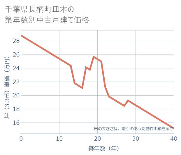 千葉県長柄町皿木の築年数別の中古戸建て坪単価