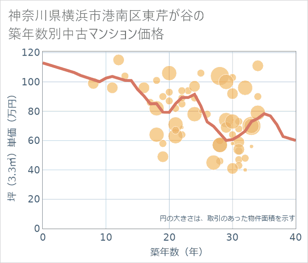 神奈川県横浜市港南区東芹が谷の築年数別の中古マンション坪単価