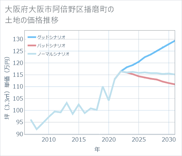 大阪府大阪市阿倍野区播磨町の土地価格推移