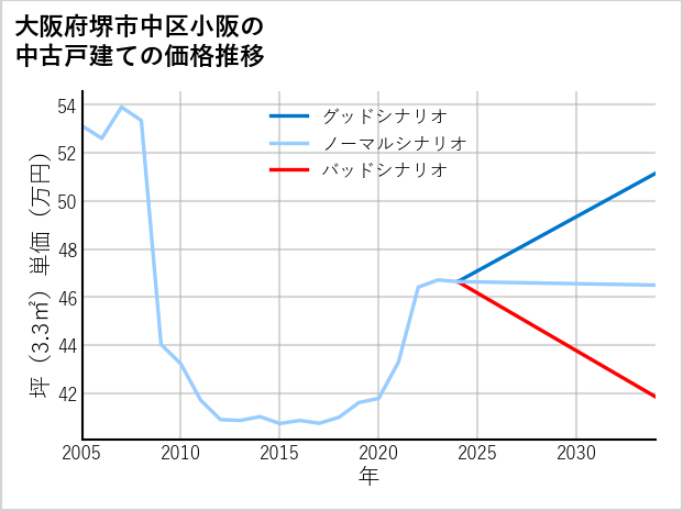 大阪府堺市中区小阪の中古戸建て価格推移