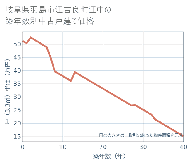 岐阜県羽島市江吉良町江中の築年数別の中古戸建て坪単価