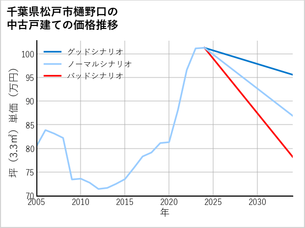 千葉県松戸市樋野口の中古戸建て価格推移