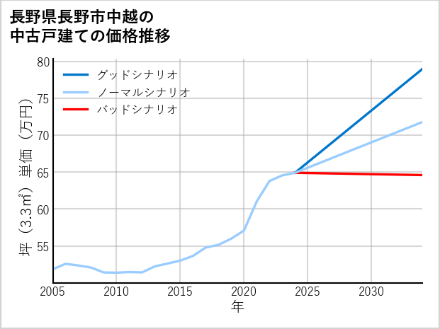 長野県長野市中越の中古戸建て価格推移