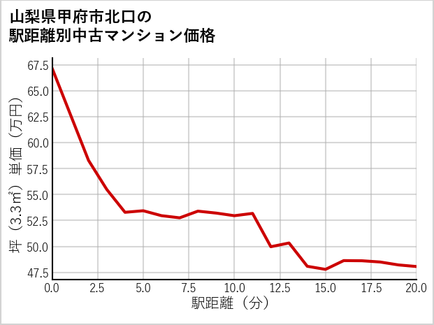 山梨県甲府市北口の徒歩距離別の中古マンション坪単価