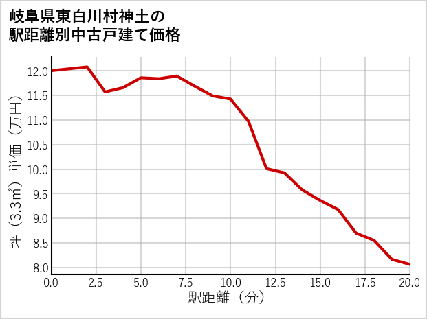 岐阜県東白川村神土の徒歩距離別の中古戸建て坪単価