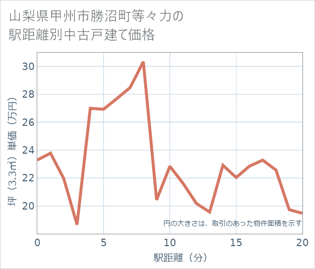 山梨県甲州市勝沼町等々力の徒歩距離別の中古戸建て坪単価