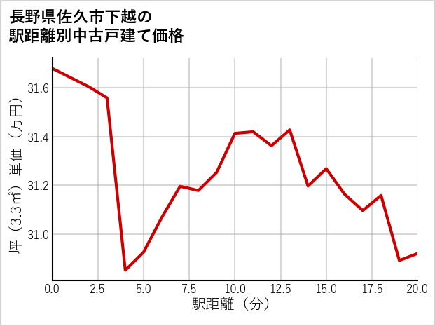 長野県佐久市下越の徒歩距離別の中古戸建て坪単価