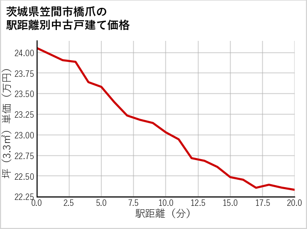 茨城県笠間市橋爪の徒歩距離別の中古戸建て坪単価