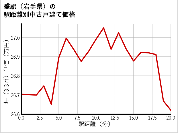盛駅（岩手県）の徒歩距離別の中古戸建て坪単価