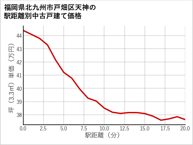 福岡県北九州市戸畑区天神の徒歩距離別の中古戸建て坪単価