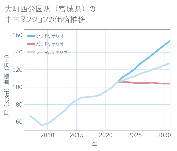 大町西公園駅(宮城県)の中古マンション価格推移